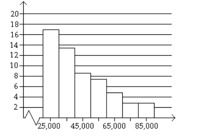 Histogram placeholder