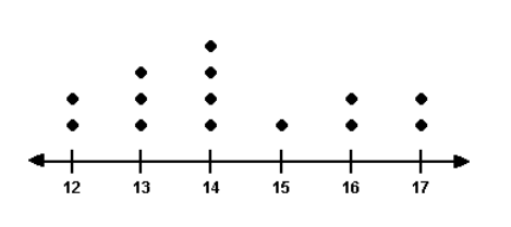 Number line placeholder